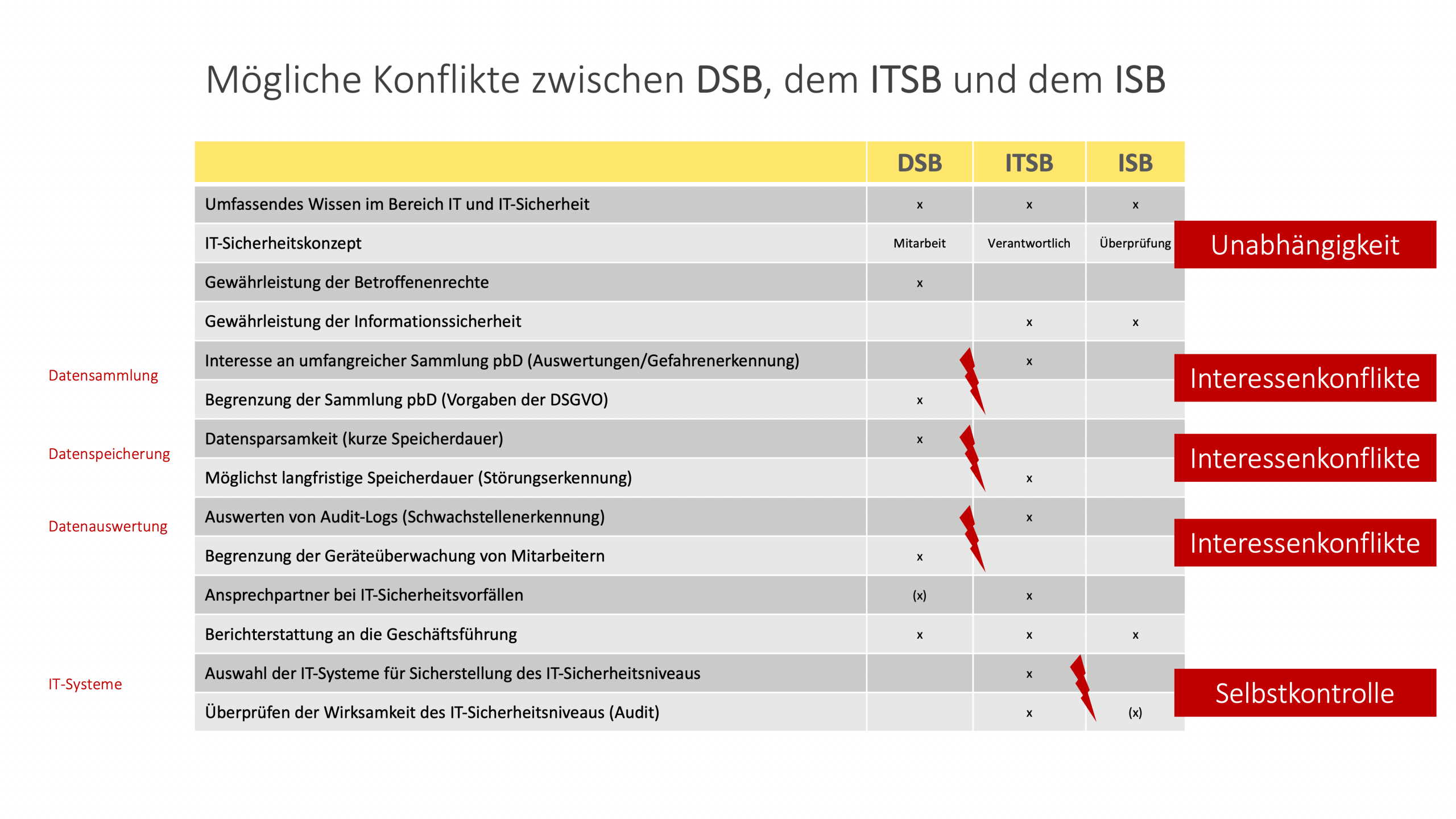 Mögliche Konflikte und Unterschiede zwischen DSB, ISB, ITSB